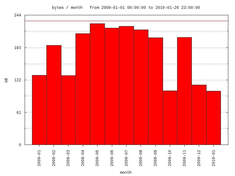 interval graph